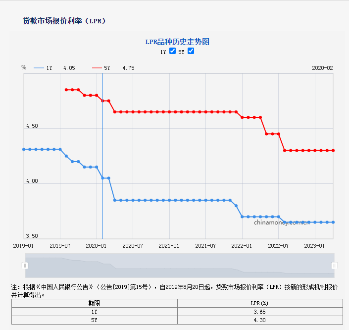 4月LPR保持不变!短期内降息、降准可能性不大