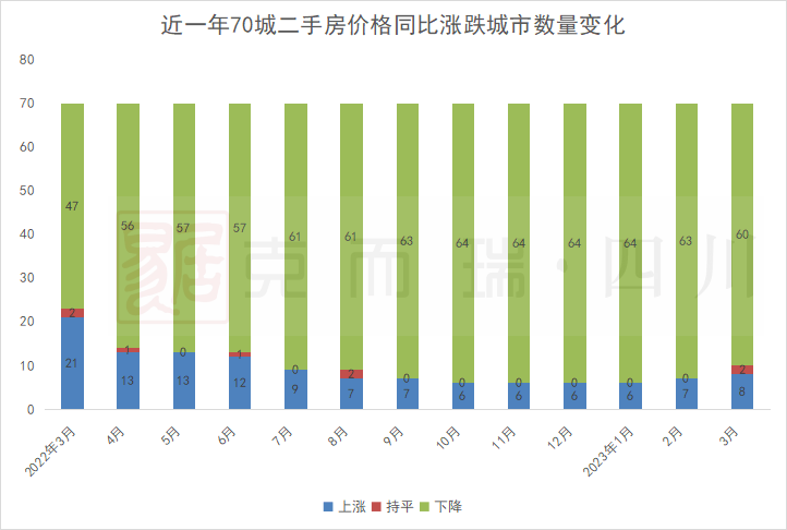 楼市回暖明显 成都新房二手房再次领涨