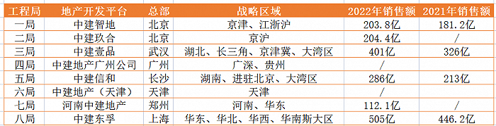 去年销售超4000亿、抢下100块地,隐形地主中建系今年为何哑火了