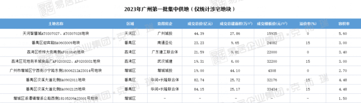 戏剧收官!7宗成交,收金294.41亿,番禺收获大满冠