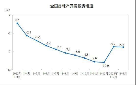 一季度全国房地产开发投资同比降5.8% 商品房销售额增4.1%_0