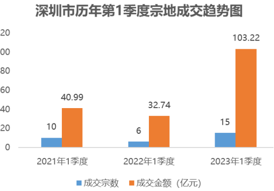 稳中向好!深圳第一季度共成交15宗用地 同比增长150%