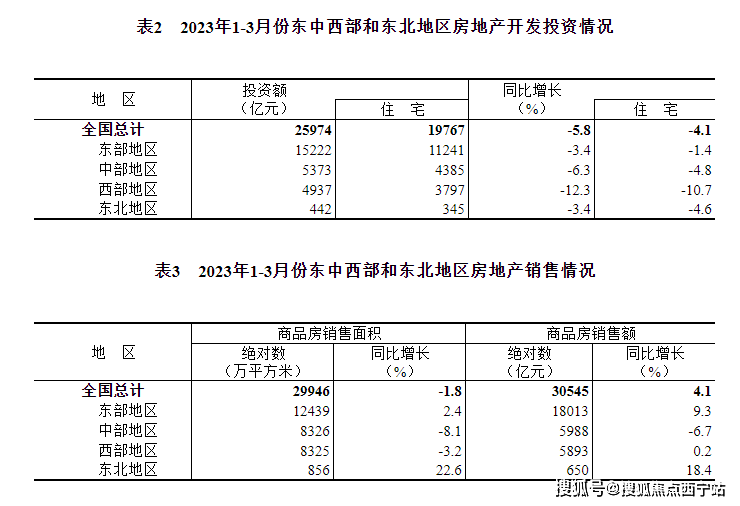 2023年1-3月份全国房地产市场开发和销售情况最新数据出炉!