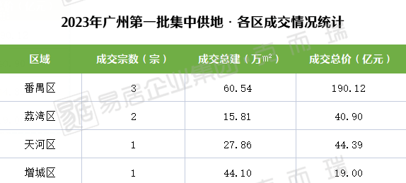 戏剧收官!7宗成交,收金294.41亿,番禺收获大满冠