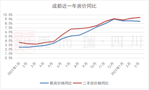 楼市回暖明显 成都新房二手房再次领涨