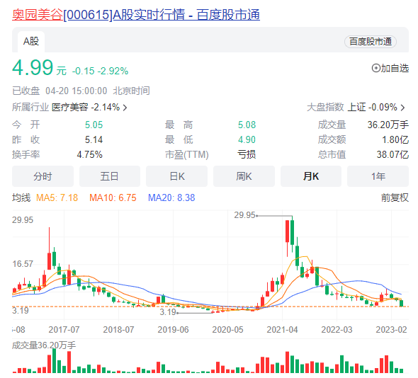 奥园美谷预亏扩大852.38%遭深交所问询,昔日医美牛股或面临退市风险