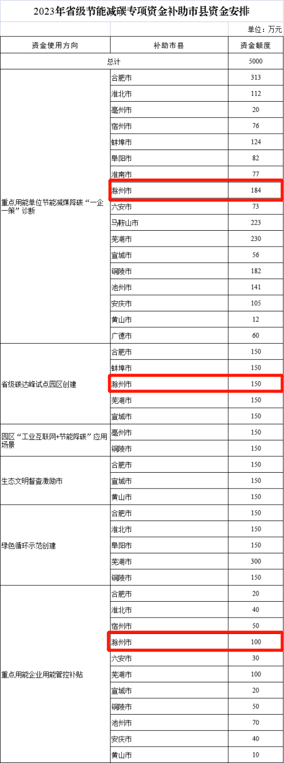 专项资金补助!滁州434万!