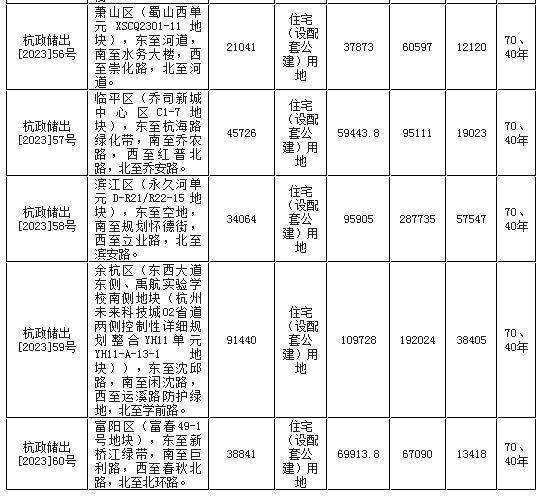 杭州挂牌今年第四批次9宗宅地,总起始价126.17亿元