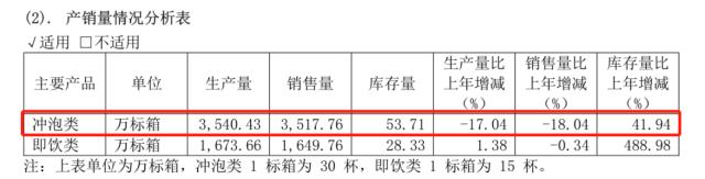 香飘飘少卖了1.9亿杯