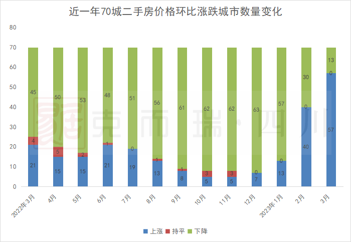 楼市回暖明显 成都新房二手房再次领涨