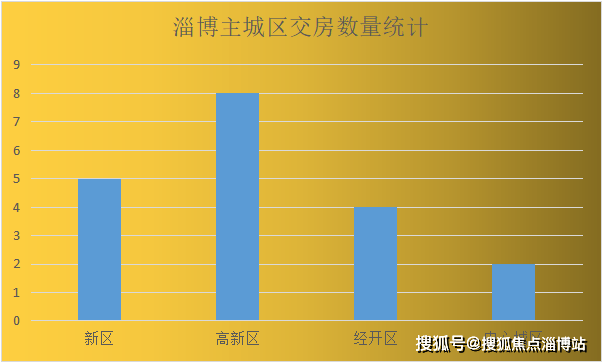 2023年交房潮来袭!淄博主城区20余楼盘即将交付!