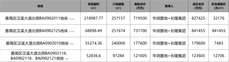 番禺再现摇号地块!万象系商业有望落地-