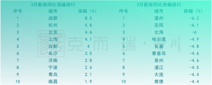 楼市回暖明显 成都新房二手房再次领涨