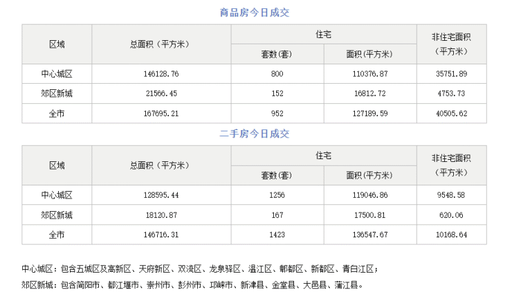 成都4.17成交-新房952套 二手房1423套