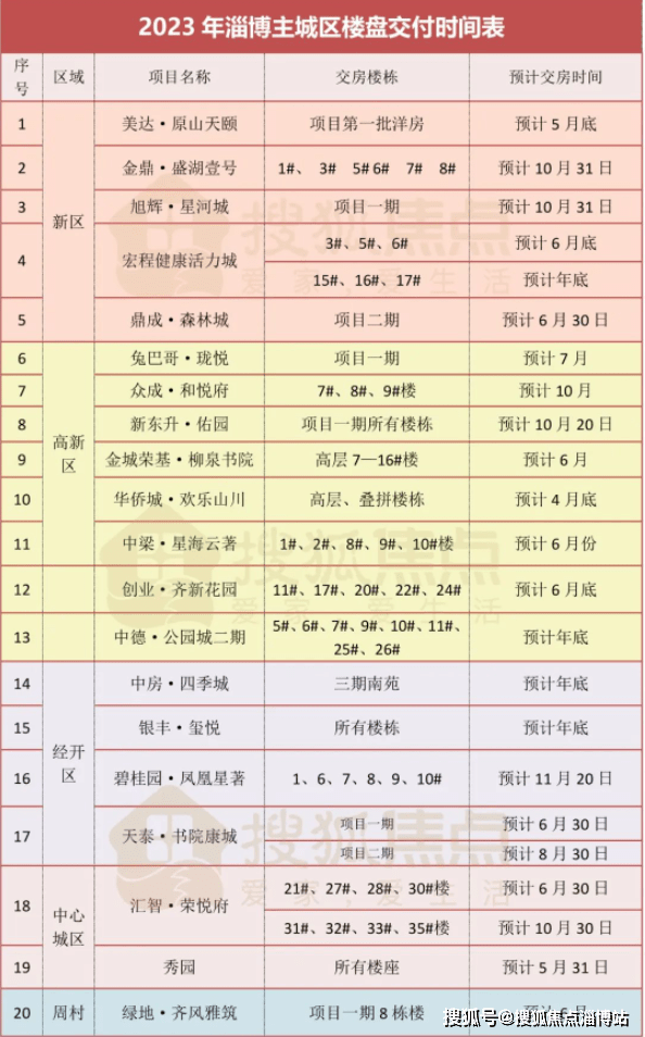 2023年交房潮来袭!淄博主城区20余楼盘即将交付!