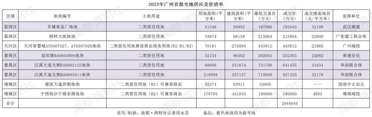 广州今年首轮卖地收金294亿,仍然以国央企为主