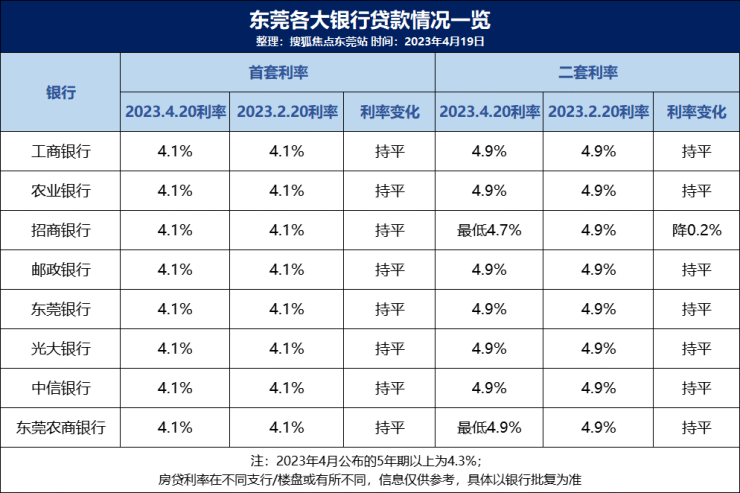 楼市回暖! 利率要上调- 东莞最新房贷利率出炉!