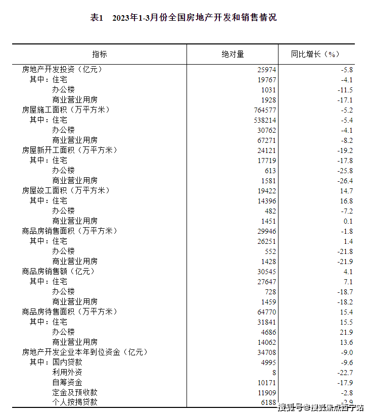 2023年1-3月份全国房地产市场开发和销售情况最新数据出炉!