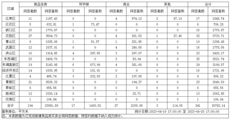 【武汉成交日报】04月20日新建商品住房成交194套