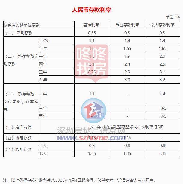 深圳有中小银行下调存款利率!坪山有家5年期下调0.1%