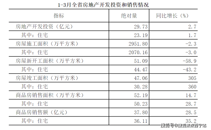 最新发布!1-3月青海省房地产开发投资销售主要数据出炉!