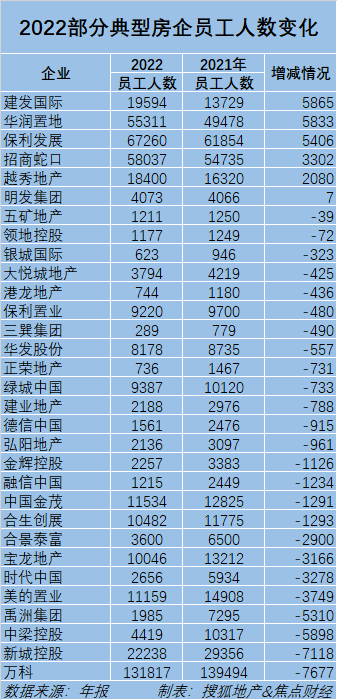 地产年报里的裁员-26家房企一年减员超8万人,禹洲员工骤减七成