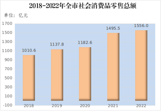 最新消息!滁州2022年GDP详细数据公布