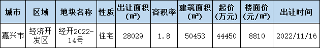 紫城房产,成功摘得嘉兴国商槜李路宅地!代表作-紫城铂翠云邸,详情如下