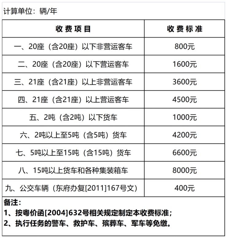 欠缴年票的司机们!年票欠费查询及补缴方式看这里