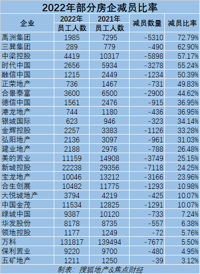 地产年报里的裁员-26家房企一年减员超8万人,禹洲员工骤减七成