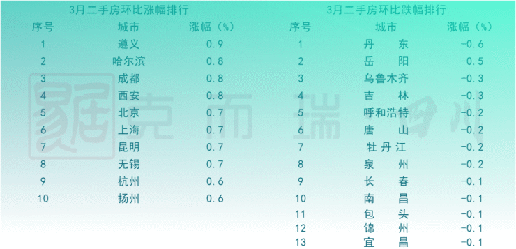 楼市回暖明显 成都新房二手房再次领涨