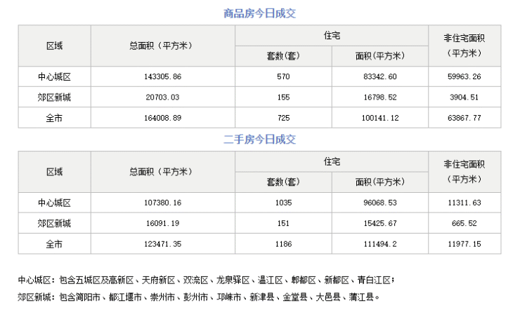 成都4.20成交-新房725套 二手房1186套