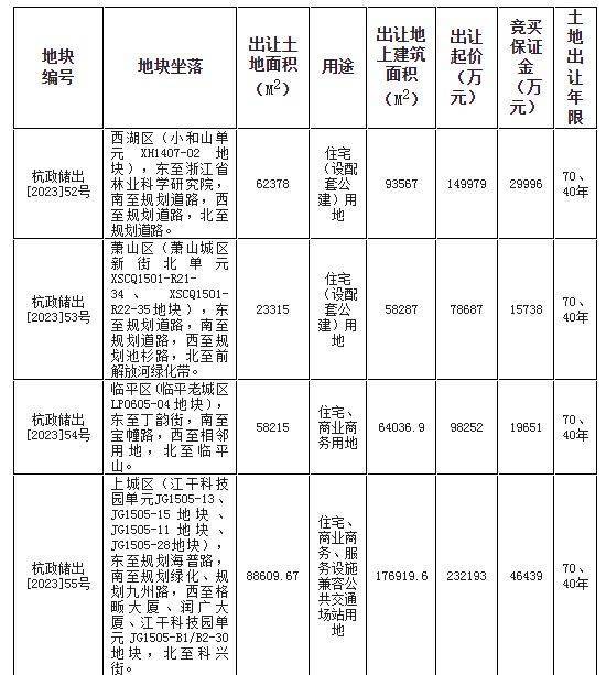 杭州挂牌今年第四批次9宗宅地,总起始价126.17亿元