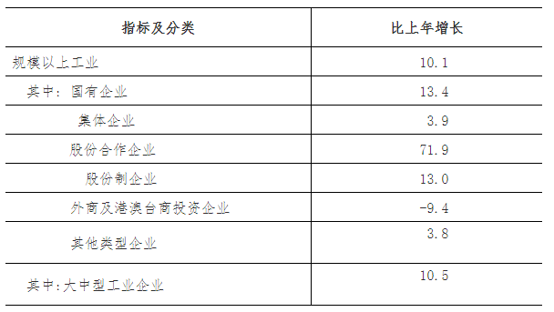 最新消息!滁州2022年GDP详细数据公布