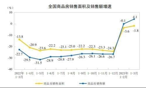 一季度全国房地产开发投资同比降5.8% 商品房销售额增4.1%_0