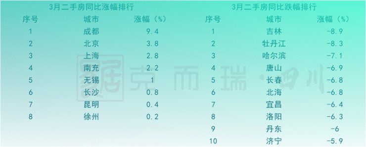 楼市回暖明显 成都新房二手房再次领涨