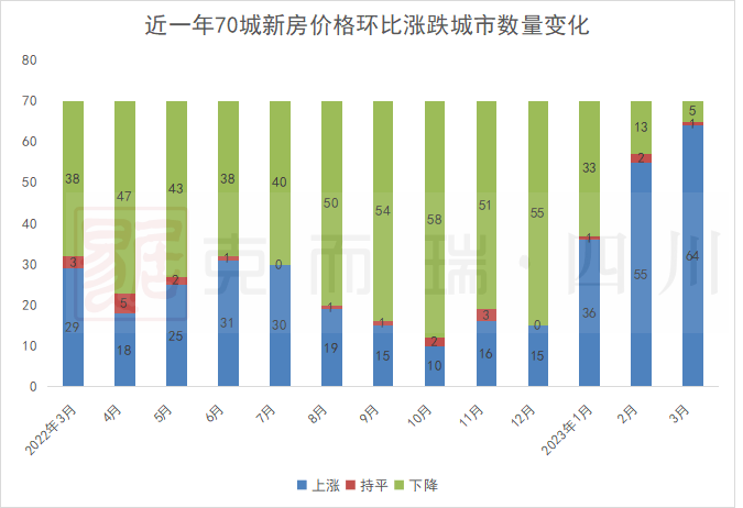 楼市回暖明显 成都新房二手房再次领涨