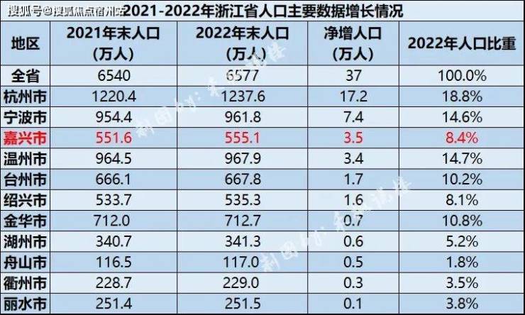 2022-2023年浙江每年常住人口都在增加