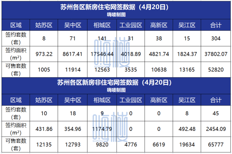 4月20日苏州新房住宅网签304套!