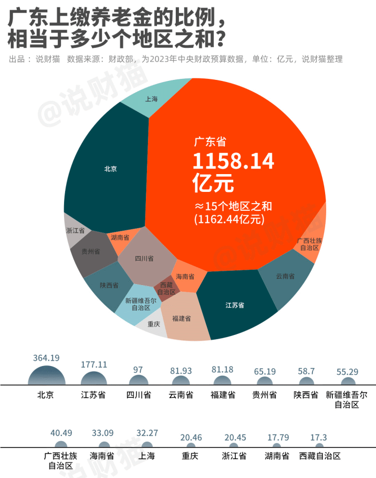 广东上缴养老金占全国一半-真相是.....