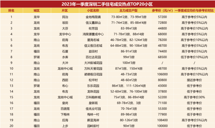 深圳二手房参考价或与房贷解绑-一季度热点楼盘均以低于或接近参考价成交