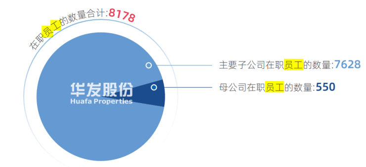 地产年报里的裁员-26家房企一年减员超8万人,禹洲员工骤减七成