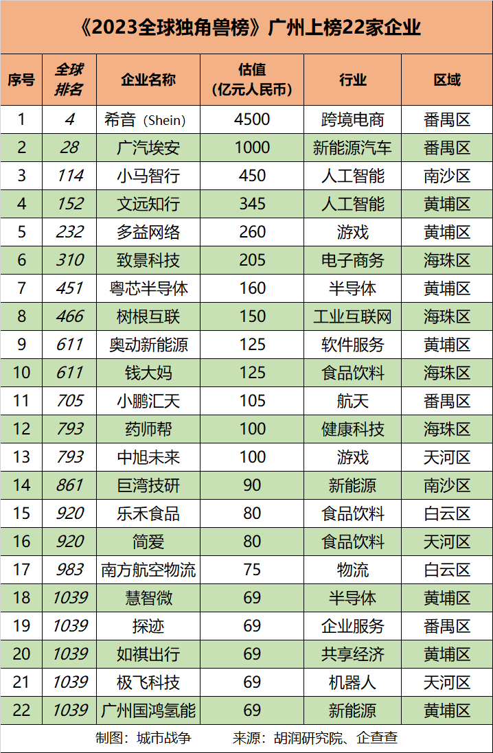 广州22家独角兽分布在哪-黄埔最多,但番禺占全市总估值的68%