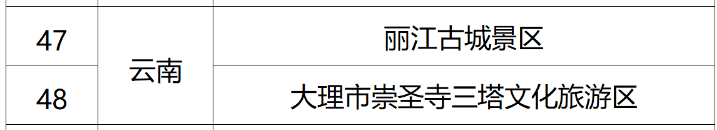 崇圣寺三塔文化旅游区拟入选第二批国家级文明旅游示范单位名单