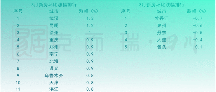 楼市回暖明显 成都新房二手房再次领涨