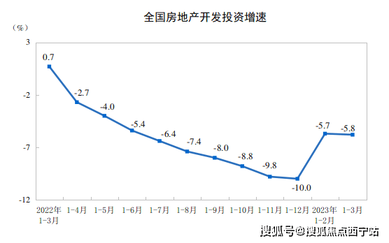 2023年1-3月份全国房地产市场开发和销售情况最新数据出炉!