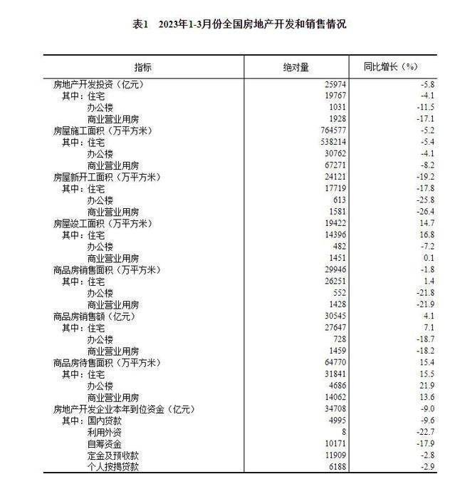 一季度全国房地产开发投资同比降5.8% 商品房销售额增4.1%