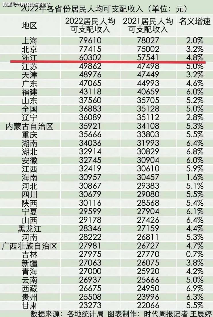 2022-2023年浙江每年常住人口都在增加