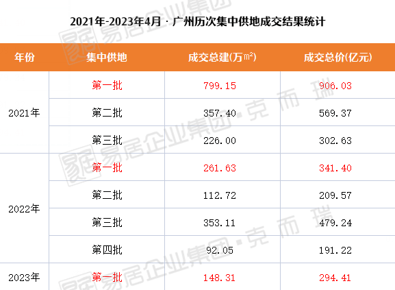 戏剧收官!7宗成交,收金294.41亿,番禺收获大满冠