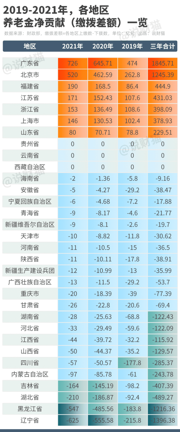 广东上缴养老金占全国一半-真相是.....